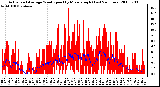 Milwaukee Weather Actual and Average Wind Speed by Minute mph (Last 24 Hours)