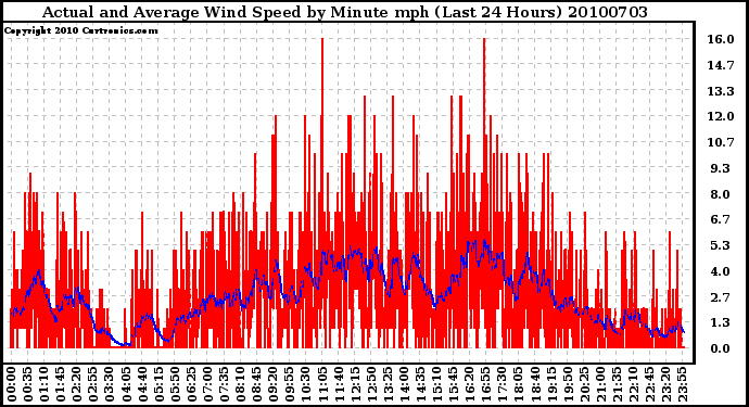 Milwaukee Weather Actual and Average Wind Speed by Minute mph (Last 24 Hours)