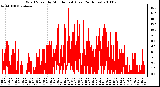 Milwaukee Weather Wind Speed by Minute mph (Last 24 Hours)