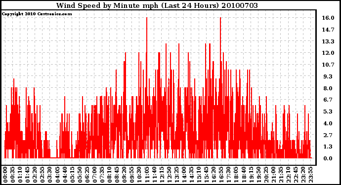 Milwaukee Weather Wind Speed by Minute mph (Last 24 Hours)