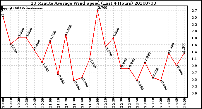 Milwaukee Weather 10 Minute Average Wind Speed (Last 4 Hours)