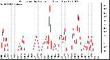 Milwaukee Weather Wind Speed by Minute mph (Last 1 Hour)