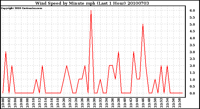 Milwaukee Weather Wind Speed by Minute mph (Last 1 Hour)