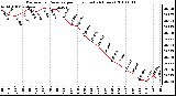 Milwaukee Weather Barometric Pressure per Hour (Last 24 Hours)