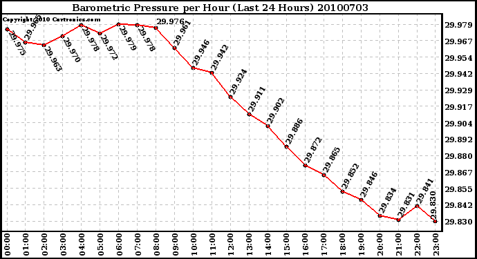 Milwaukee Weather Barometric Pressure per Hour (Last 24 Hours)