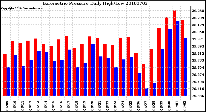 Milwaukee Weather Barometric Pressure Daily High/Low