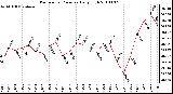 Milwaukee Weather Barometric Pressure Daily High