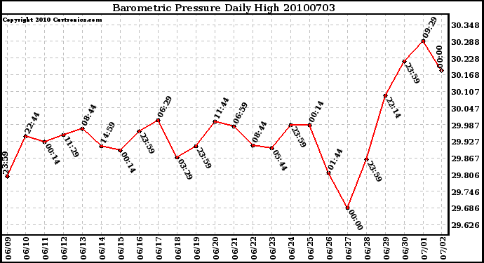 Milwaukee Weather Barometric Pressure Daily High