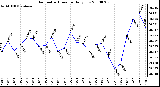 Milwaukee Weather Barometric Pressure Daily Low