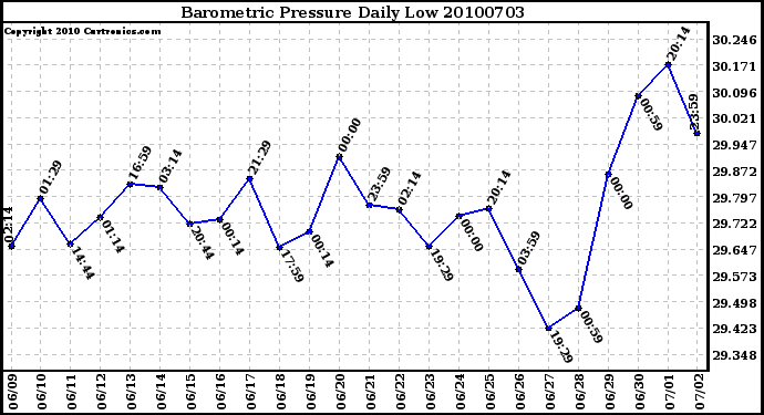 Milwaukee Weather Barometric Pressure Daily Low