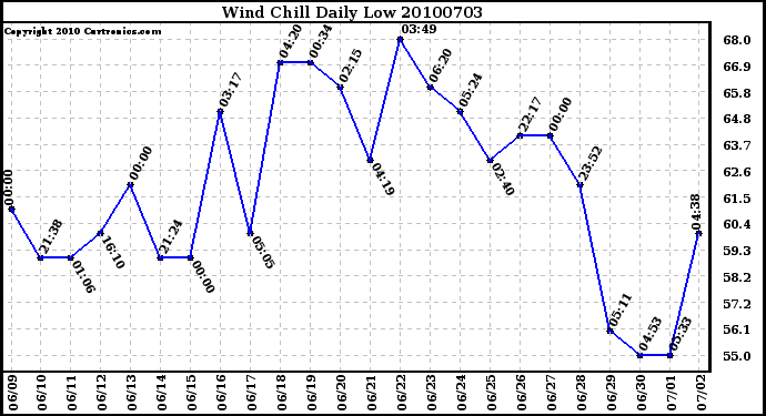 Milwaukee Weather Wind Chill Daily Low