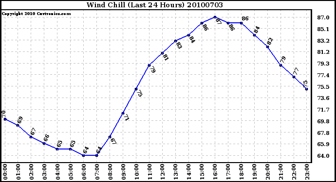 Milwaukee Weather Wind Chill (Last 24 Hours)