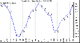 Milwaukee Weather Wind Chill Monthly Low