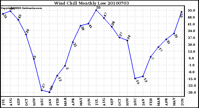 Milwaukee Weather Wind Chill Monthly Low