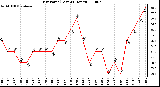 Milwaukee Weather Dew Point (Last 24 Hours)