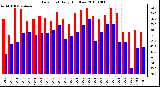 Milwaukee Weather Dew Point Daily High/Low