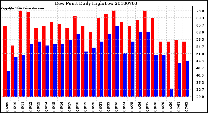 Milwaukee Weather Dew Point Daily High/Low