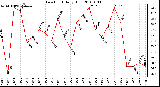 Milwaukee Weather Dew Point Daily High