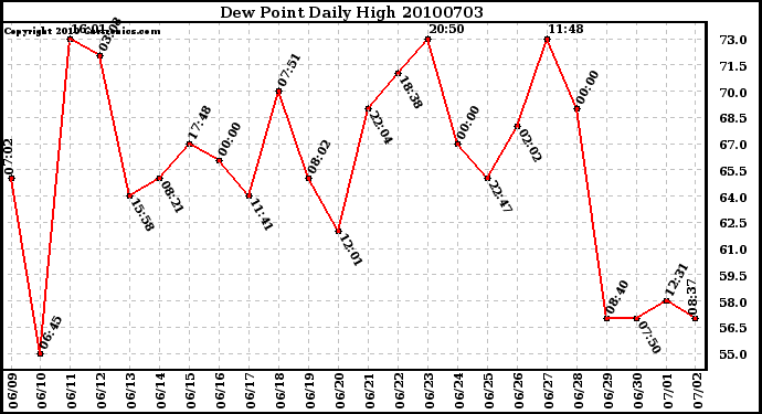 Milwaukee Weather Dew Point Daily High