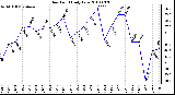 Milwaukee Weather Dew Point Daily Low