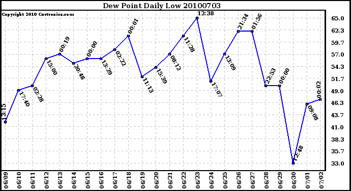 Milwaukee Weather Dew Point Daily Low