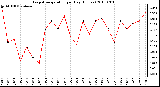 Milwaukee Weather Evapotranspiration per Day (Inches)