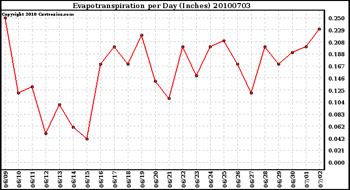 Milwaukee Weather Evapotranspiration per Day (Inches)