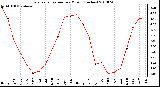 Milwaukee Weather Evapotranspiration per Month (Inches)