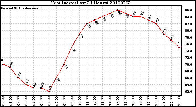 Milwaukee Weather Heat Index (Last 24 Hours)