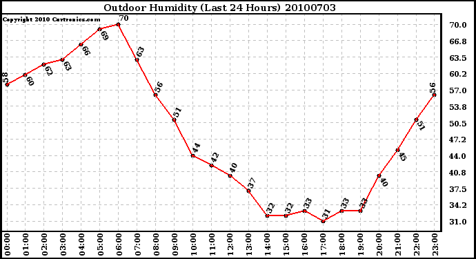 Milwaukee Weather Outdoor Humidity (Last 24 Hours)