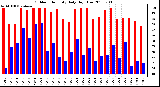 Milwaukee Weather Outdoor Humidity Daily High/Low