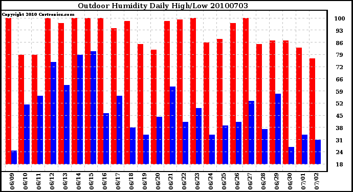 Milwaukee Weather Outdoor Humidity Daily High/Low