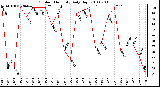 Milwaukee Weather Outdoor Humidity Daily High