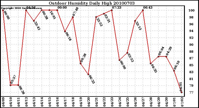 Milwaukee Weather Outdoor Humidity Daily High