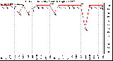 Milwaukee Weather Outdoor Humidity Monthly High