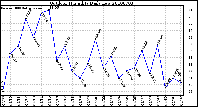 Milwaukee Weather Outdoor Humidity Daily Low