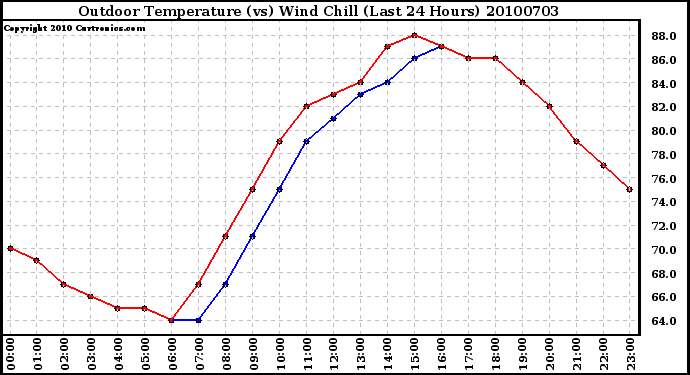 Milwaukee Weather Outdoor Temperature (vs) Wind Chill (Last 24 Hours)