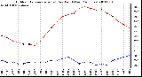 Milwaukee Weather Outdoor Temperature (vs) Dew Point (Last 24 Hours)