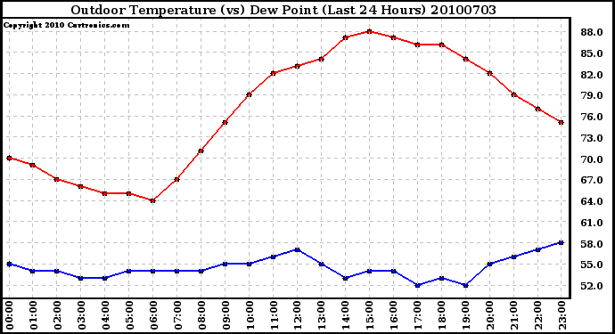 Milwaukee Weather Outdoor Temperature (vs) Dew Point (Last 24 Hours)