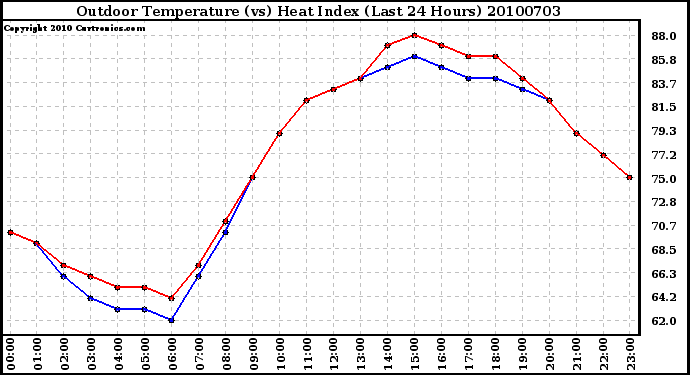 Milwaukee Weather Outdoor Temperature (vs) Heat Index (Last 24 Hours)