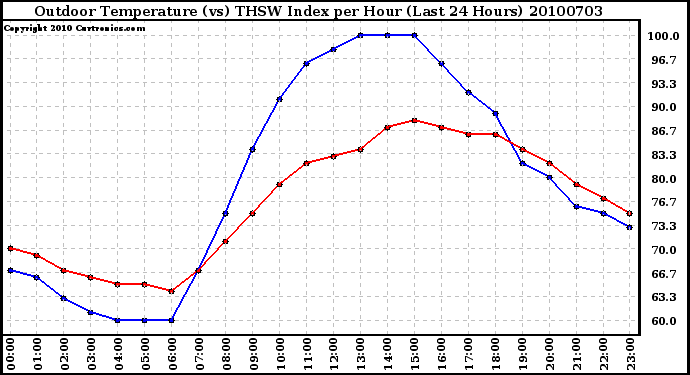 Milwaukee Weather Outdoor Temperature (vs) THSW Index per Hour (Last 24 Hours)