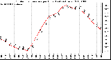 Milwaukee Weather Outdoor Temperature per Hour (Last 24 Hours)