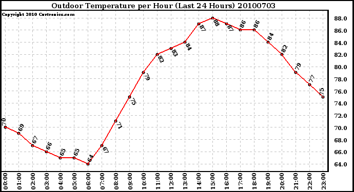 Milwaukee Weather Outdoor Temperature per Hour (Last 24 Hours)