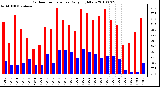 Milwaukee Weather Outdoor Temperature Daily High/Low