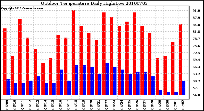 Milwaukee Weather Outdoor Temperature Daily High/Low