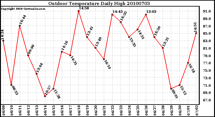 Milwaukee Weather Outdoor Temperature Daily High