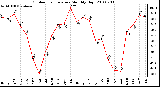 Milwaukee Weather Outdoor Temperature Monthly High