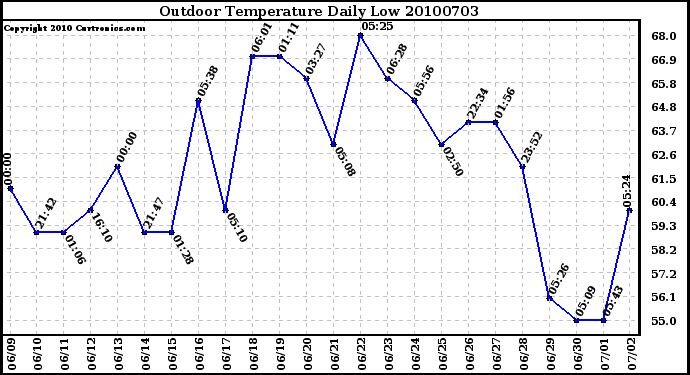 Milwaukee Weather Outdoor Temperature Daily Low