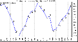 Milwaukee Weather Outdoor Temperature Monthly Low