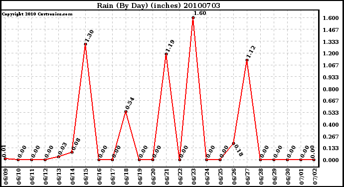 Milwaukee Weather Rain (By Day) (inches)